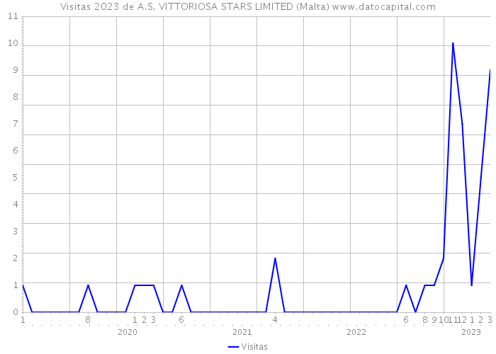 Visitas 2023 de A.S. VITTORIOSA STARS LIMITED (Malta) 