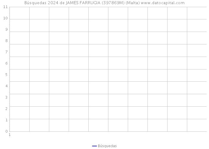 Búsquedas 2024 de JAMES FARRUGIA (397869M) (Malta) 