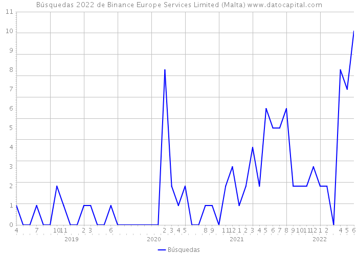 Búsquedas 2022 de Binance Europe Services Limited (Malta) 