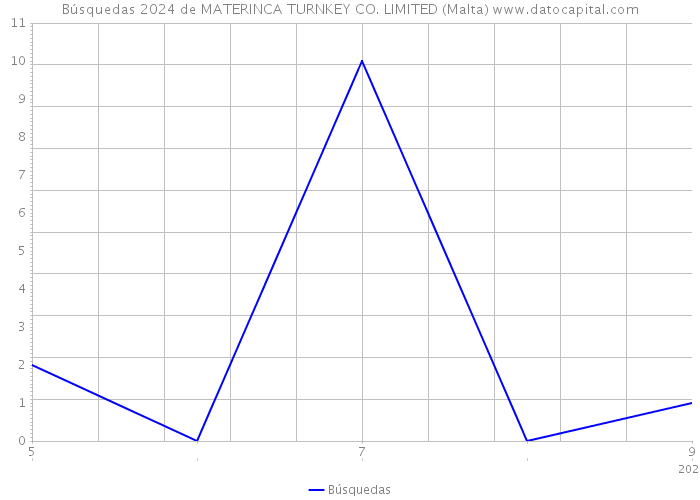 Búsquedas 2024 de MATERINCA TURNKEY CO. LIMITED (Malta) 