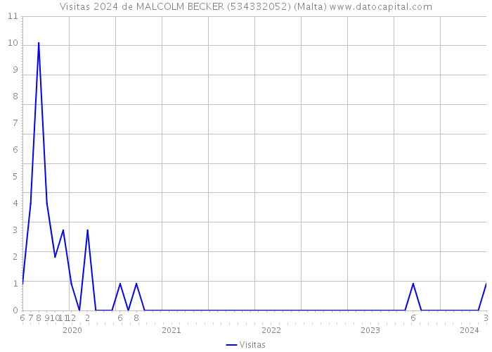 Visitas 2024 de MALCOLM BECKER (534332052) (Malta) 