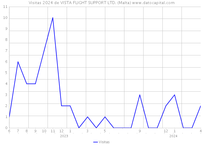 Visitas 2024 de VISTA FLIGHT SUPPORT LTD. (Malta) 