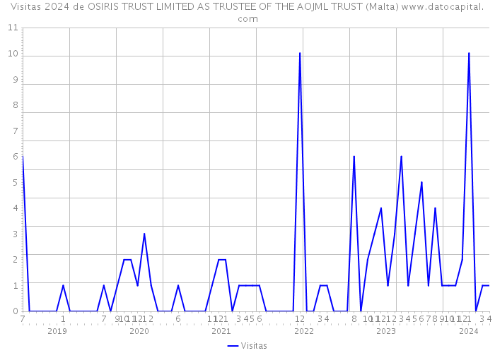 Visitas 2024 de OSIRIS TRUST LIMITED AS TRUSTEE OF THE AOJML TRUST (Malta) 