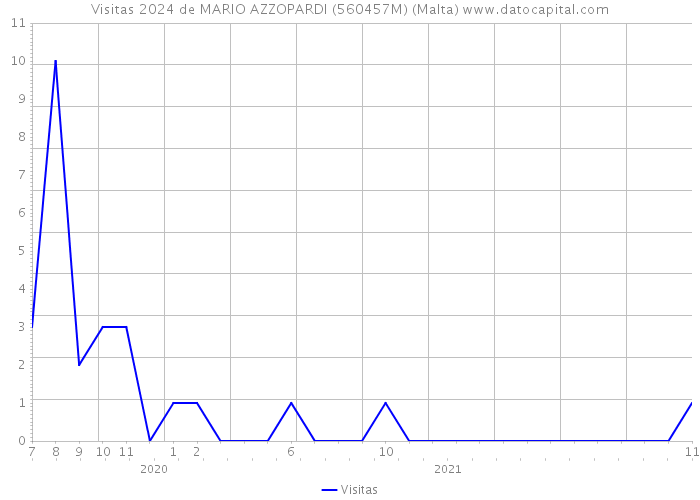 Visitas 2024 de MARIO AZZOPARDI (560457M) (Malta) 
