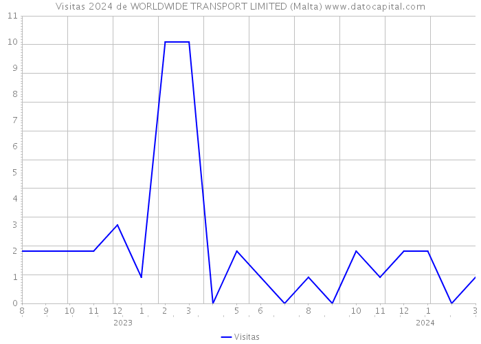 Visitas 2024 de WORLDWIDE TRANSPORT LIMITED (Malta) 