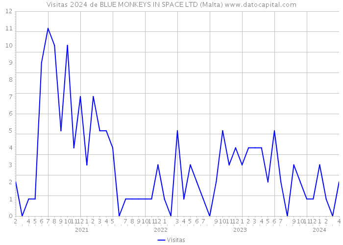 Visitas 2024 de BLUE MONKEYS IN SPACE LTD (Malta) 
