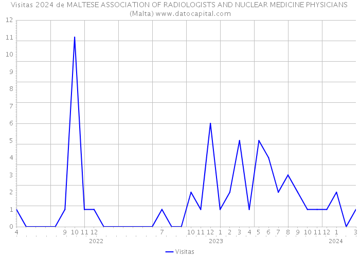 Visitas 2024 de MALTESE ASSOCIATION OF RADIOLOGISTS AND NUCLEAR MEDICINE PHYSICIANS (Malta) 
