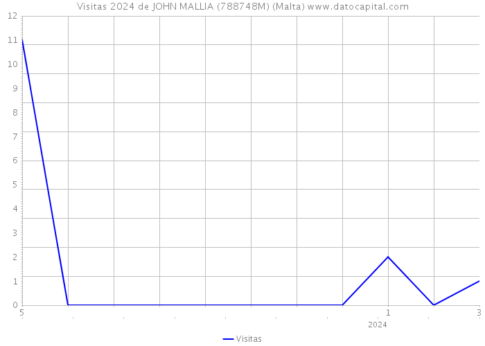 Visitas 2024 de JOHN MALLIA (788748M) (Malta) 