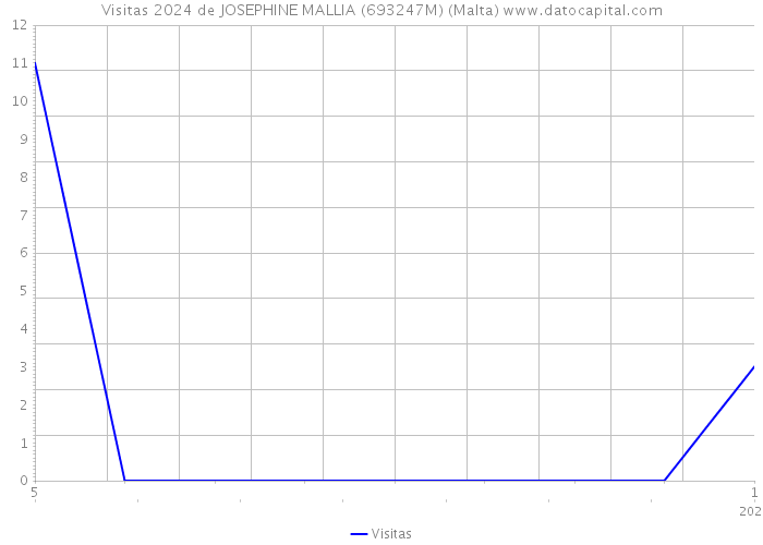 Visitas 2024 de JOSEPHINE MALLIA (693247M) (Malta) 