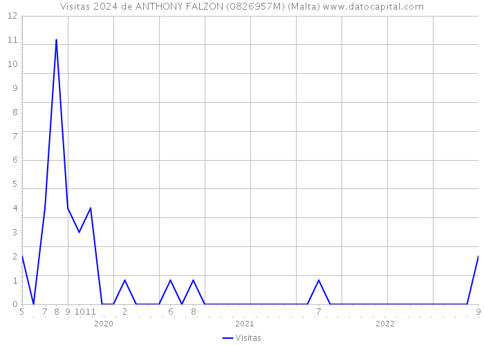 Visitas 2024 de ANTHONY FALZON (0826957M) (Malta) 