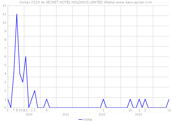 Visitas 2024 de SECRET HOTEL HOLDINGS LIMITED (Malta) 