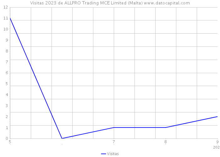 Visitas 2023 de ALLPRO Trading MCE Limited (Malta) 