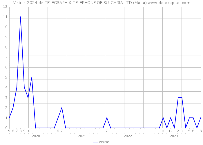 Visitas 2024 de TELEGRAPH & TELEPHONE OF BULGARIA LTD (Malta) 