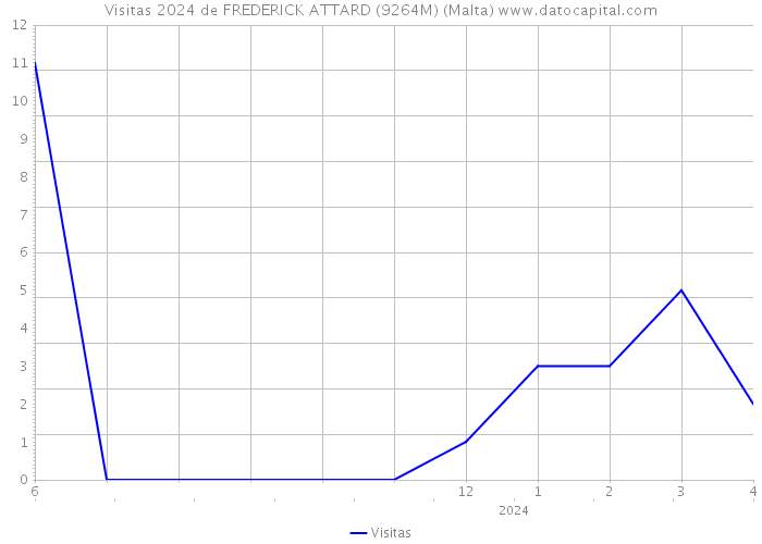 Visitas 2024 de FREDERICK ATTARD (9264M) (Malta) 