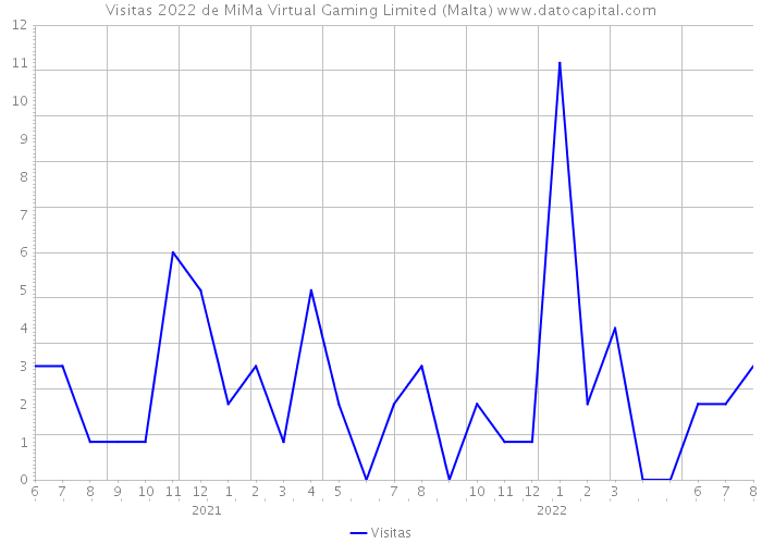 Visitas 2022 de MiMa Virtual Gaming Limited (Malta) 