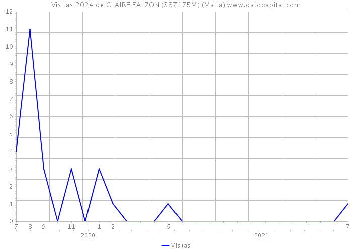 Visitas 2024 de CLAIRE FALZON (387175M) (Malta) 