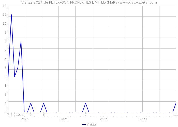 Visitas 2024 de PETER-SON PROPERTIES LIMITED (Malta) 
