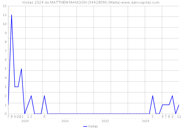 Visitas 2024 de MATTHEW MANGION (344285M) (Malta) 