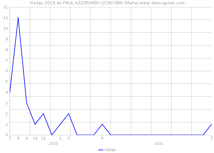 Visitas 2024 de PAUL AZZOPARDI (159078M) (Malta) 
