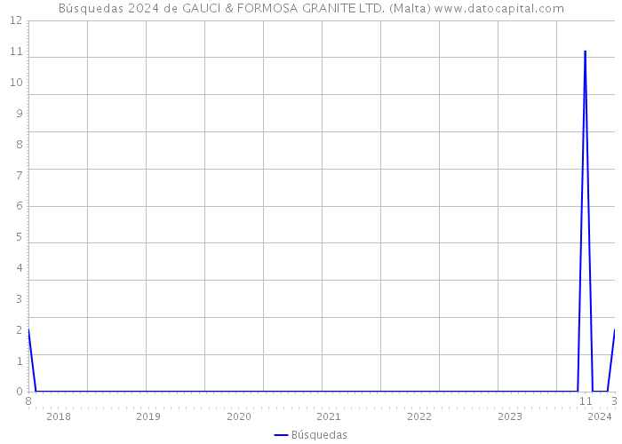 Búsquedas 2024 de GAUCI & FORMOSA GRANITE LTD. (Malta) 