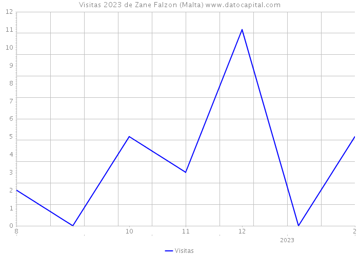 Visitas 2023 de Zane Falzon (Malta) 