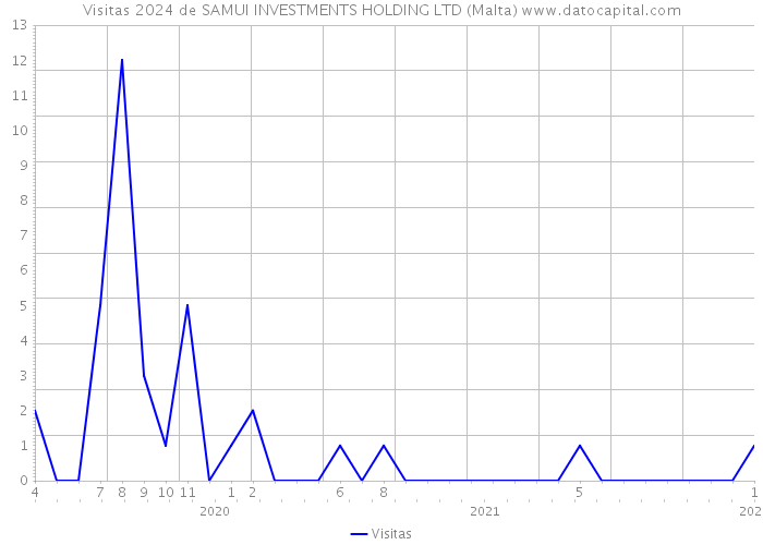 Visitas 2024 de SAMUI INVESTMENTS HOLDING LTD (Malta) 