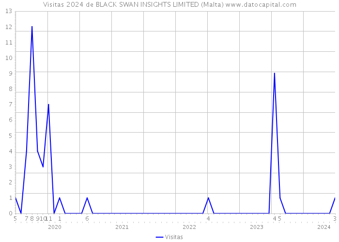 Visitas 2024 de BLACK SWAN INSIGHTS LIMITED (Malta) 