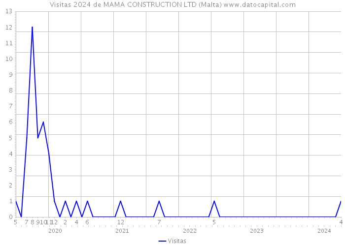 Visitas 2024 de MAMA CONSTRUCTION LTD (Malta) 