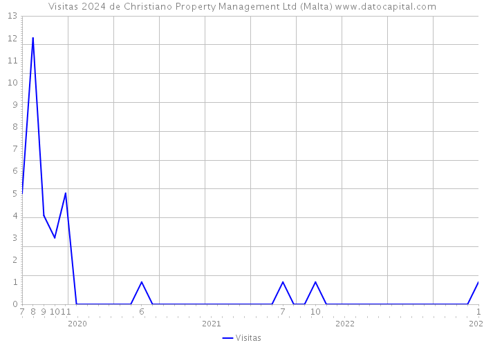 Visitas 2024 de Christiano Property Management Ltd (Malta) 