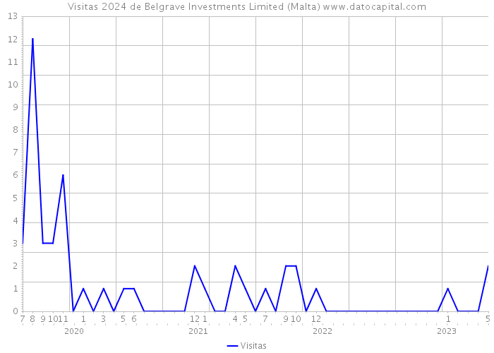 Visitas 2024 de Belgrave Investments Limited (Malta) 
