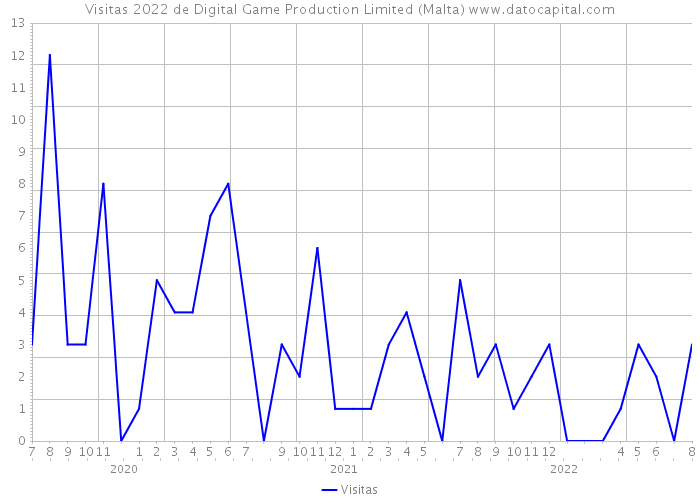 Visitas 2022 de Digital Game Production Limited (Malta) 