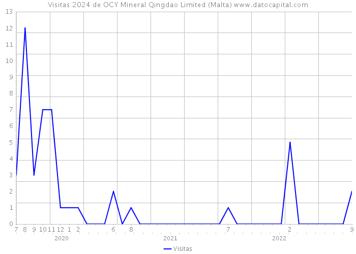Visitas 2024 de OCY Mineral Qingdao Limited (Malta) 
