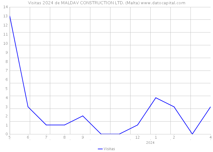Visitas 2024 de MALDAV CONSTRUCTION LTD. (Malta) 
