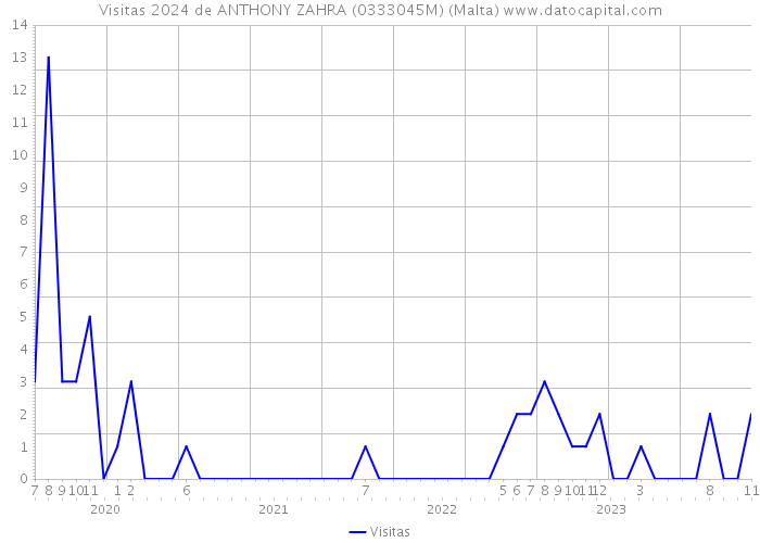 Visitas 2024 de ANTHONY ZAHRA (0333045M) (Malta) 