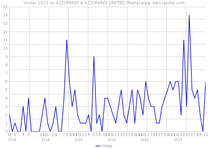 Visitas 2023 de AZZOPARDI & AZZOPARDI LIMITED (Malta) 