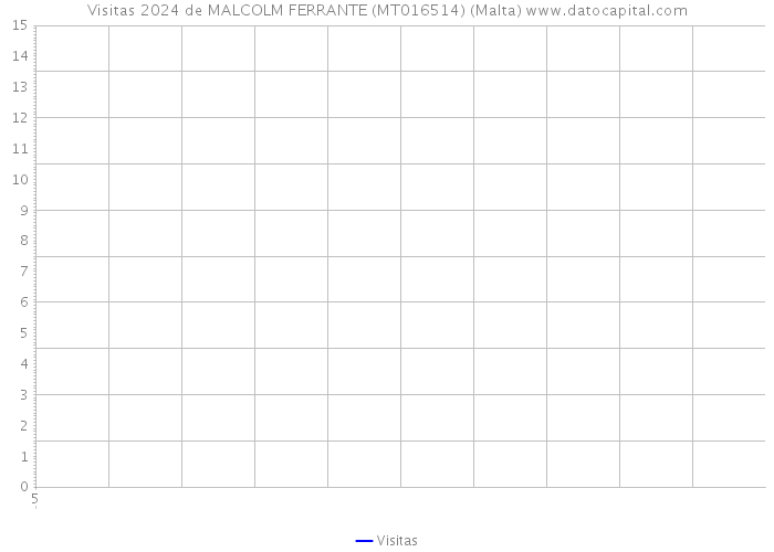 Visitas 2024 de MALCOLM FERRANTE (MT016514) (Malta) 