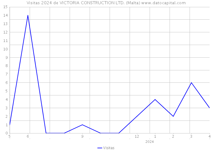 Visitas 2024 de VICTORIA CONSTRUCTION LTD. (Malta) 