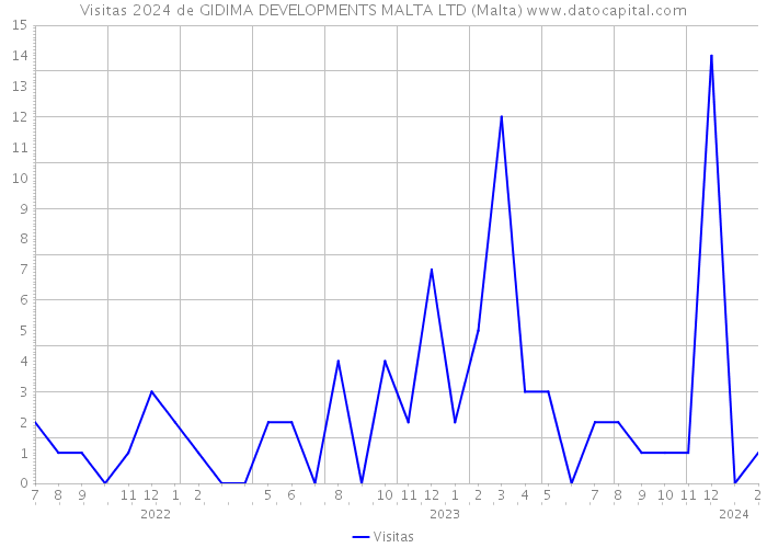 Visitas 2024 de GIDIMA DEVELOPMENTS MALTA LTD (Malta) 