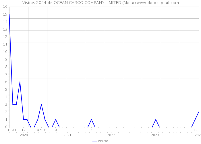 Visitas 2024 de OCEAN CARGO COMPANY LIMITED (Malta) 