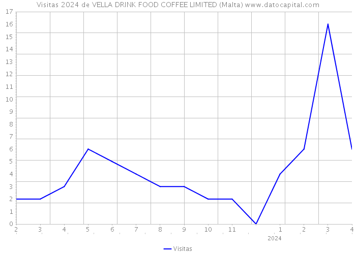 Visitas 2024 de VELLA DRINK FOOD COFFEE LIMITED (Malta) 