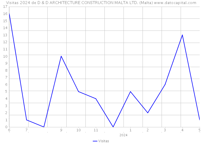 Visitas 2024 de D & D ARCHITECTURE CONSTRUCTION MALTA LTD. (Malta) 