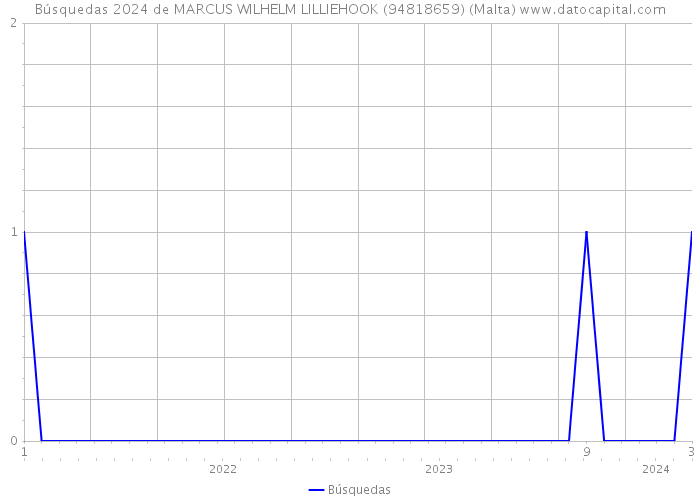 Búsquedas 2024 de MARCUS WILHELM LILLIEHOOK (94818659) (Malta) 