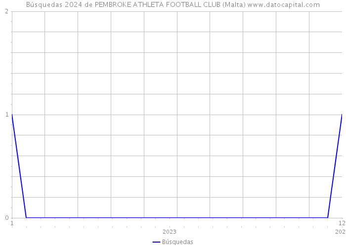 Búsquedas 2024 de PEMBROKE ATHLETA FOOTBALL CLUB (Malta) 