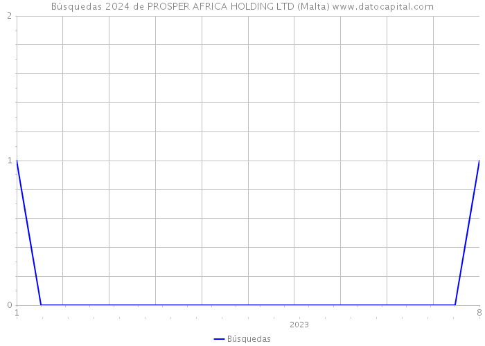 Búsquedas 2024 de PROSPER AFRICA HOLDING LTD (Malta) 