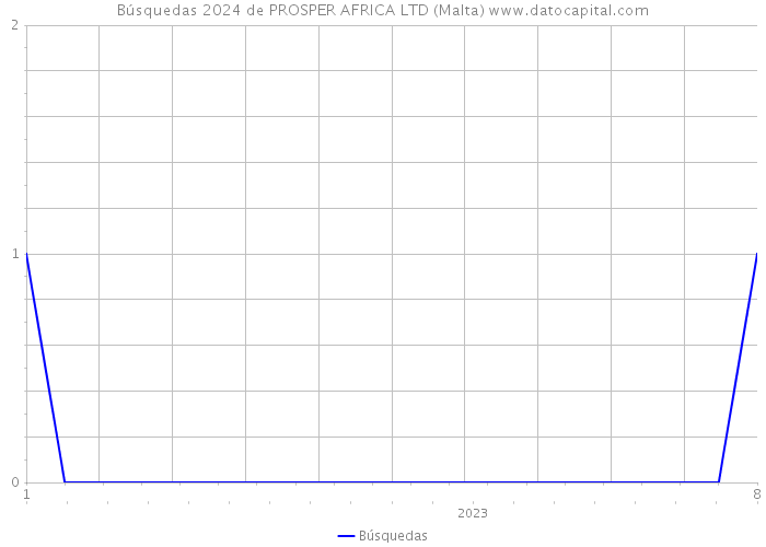 Búsquedas 2024 de PROSPER AFRICA LTD (Malta) 