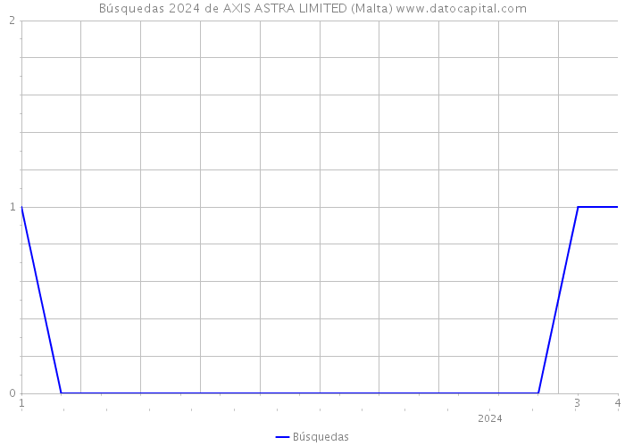 Búsquedas 2024 de AXIS ASTRA LIMITED (Malta) 