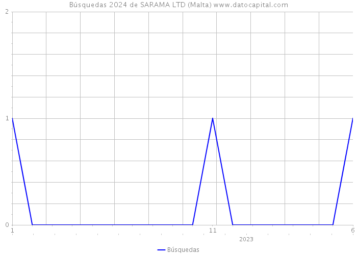 Búsquedas 2024 de SARAMA LTD (Malta) 