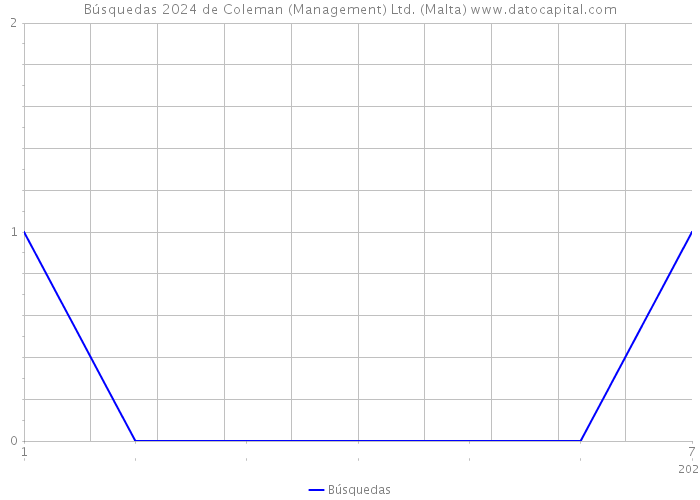 Búsquedas 2024 de Coleman (Management) Ltd. (Malta) 