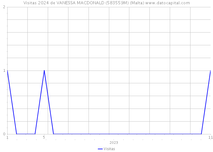 Visitas 2024 de VANESSA MACDONALD (583559M) (Malta) 