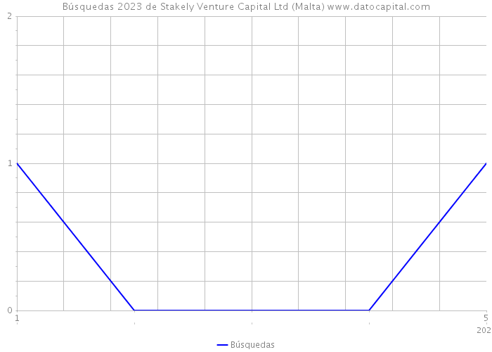 Búsquedas 2023 de Stakely Venture Capital Ltd (Malta) 